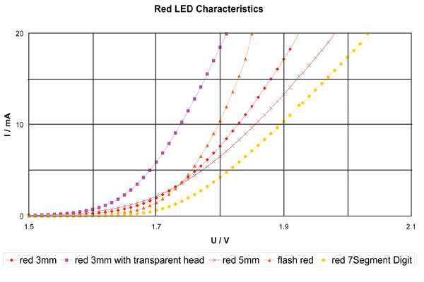 Red LED Characteristics I-V characteristics of LEDs of different colors
